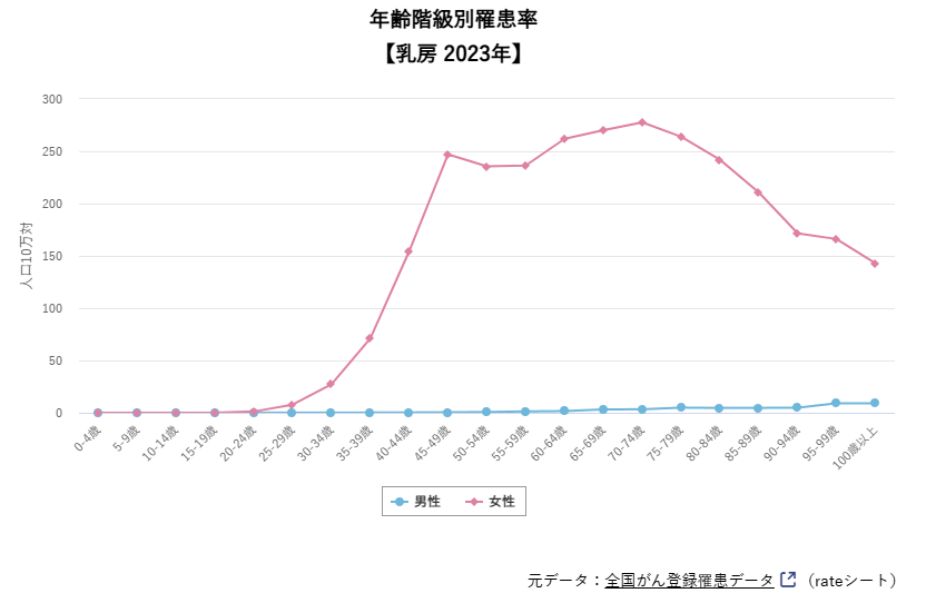 年齢階級別置換率(乳房2023年)